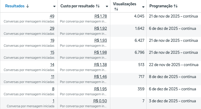 Já pensou em gastar menos de 2 reais por clientes que querem comprar seu produto ou serviço?