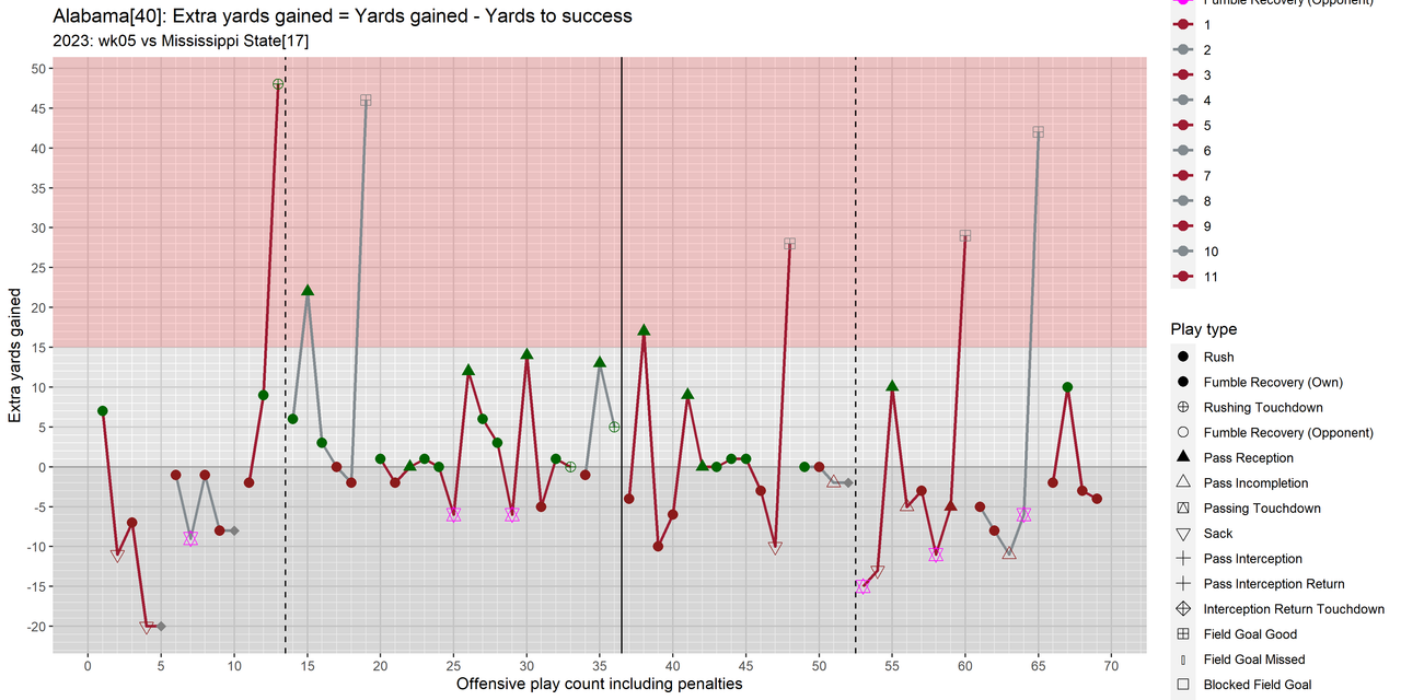 Alabama-2023-regular-wk05-Mississippi-State-07-drive-extra-yards-gained