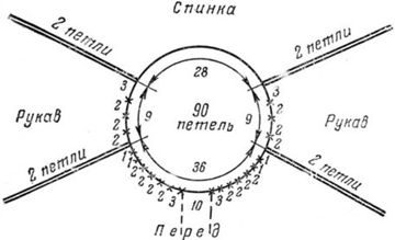 Реглан сверху спицами — подробное описание на круговых спицах как связать реглан