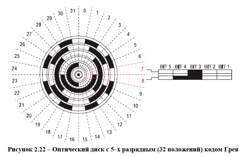 Диск грея. Инкрементный оптический энкодер схема. Абсолютный энкодер схема. Энкодер код Грея абсолютный. Инкрементальный оптический энкодер схема.