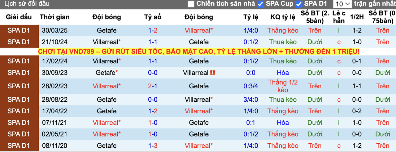 Thành tích đối đầu Villarreal vs Getafe