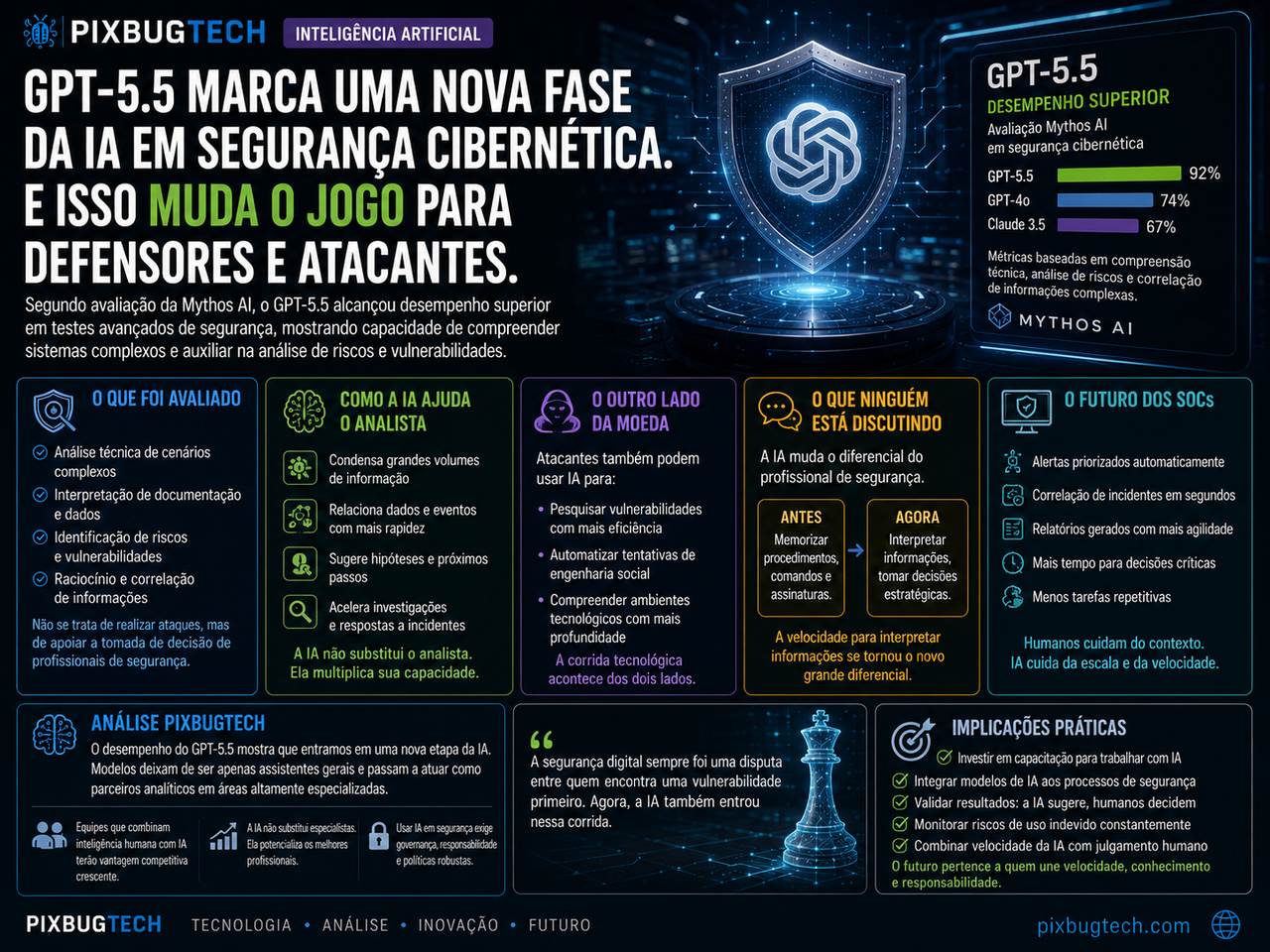 🔐 GPT-5.5 marca uma nova fase da IA em segurança cibernética. E isso muda o jogo para defensores e atacantes.