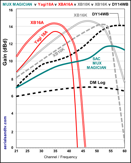 SAC-Mux-Magician-on-test-gain-graph-530H-L5