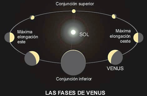esquema fases de Venus