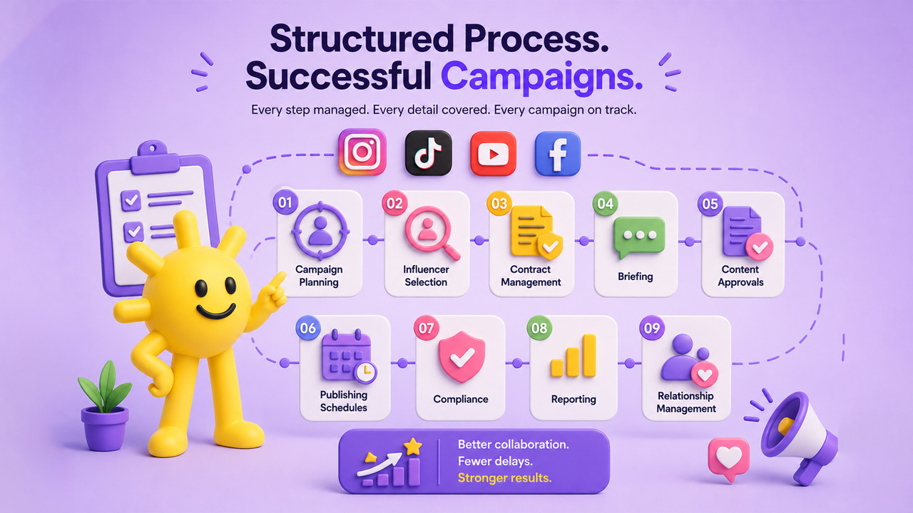 Illustration showing that why structured processes improve campaign efficiency.