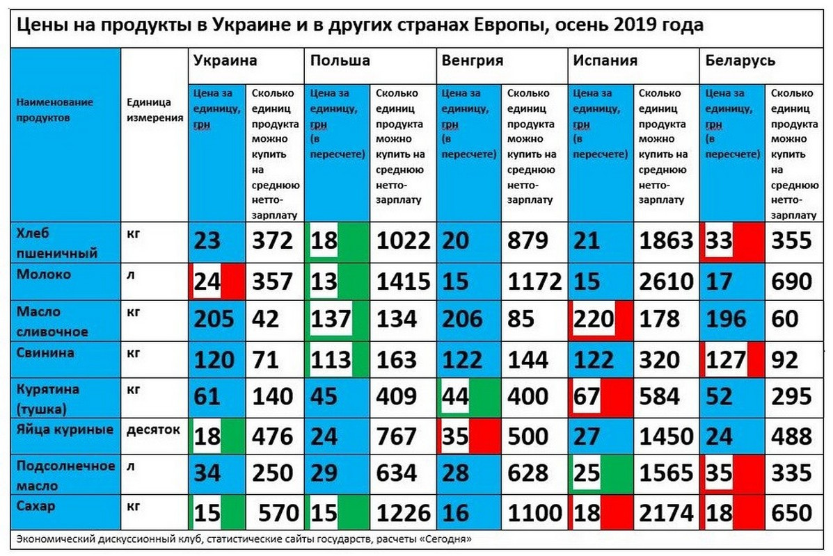 Сравнение цен стран