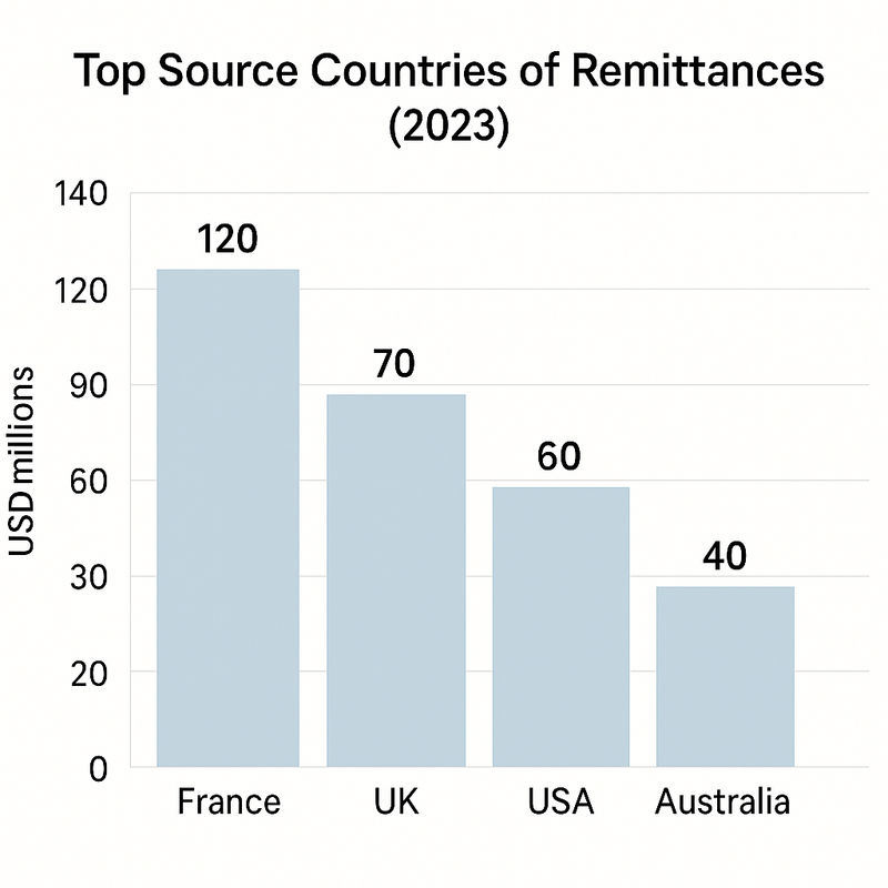 Rupee depreciation and remittance overlay