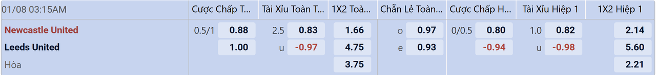 Tỉ lệ kèo Newcastle vs Leeds