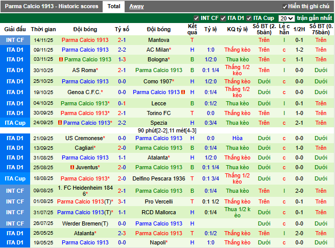 Phong độ gần đây Parma