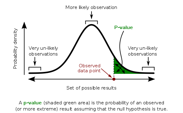 Graph pf normal distribution with p-value shaded. P-value is the probability of an observed (or more extreme) result assuming the null hypothesis is true.