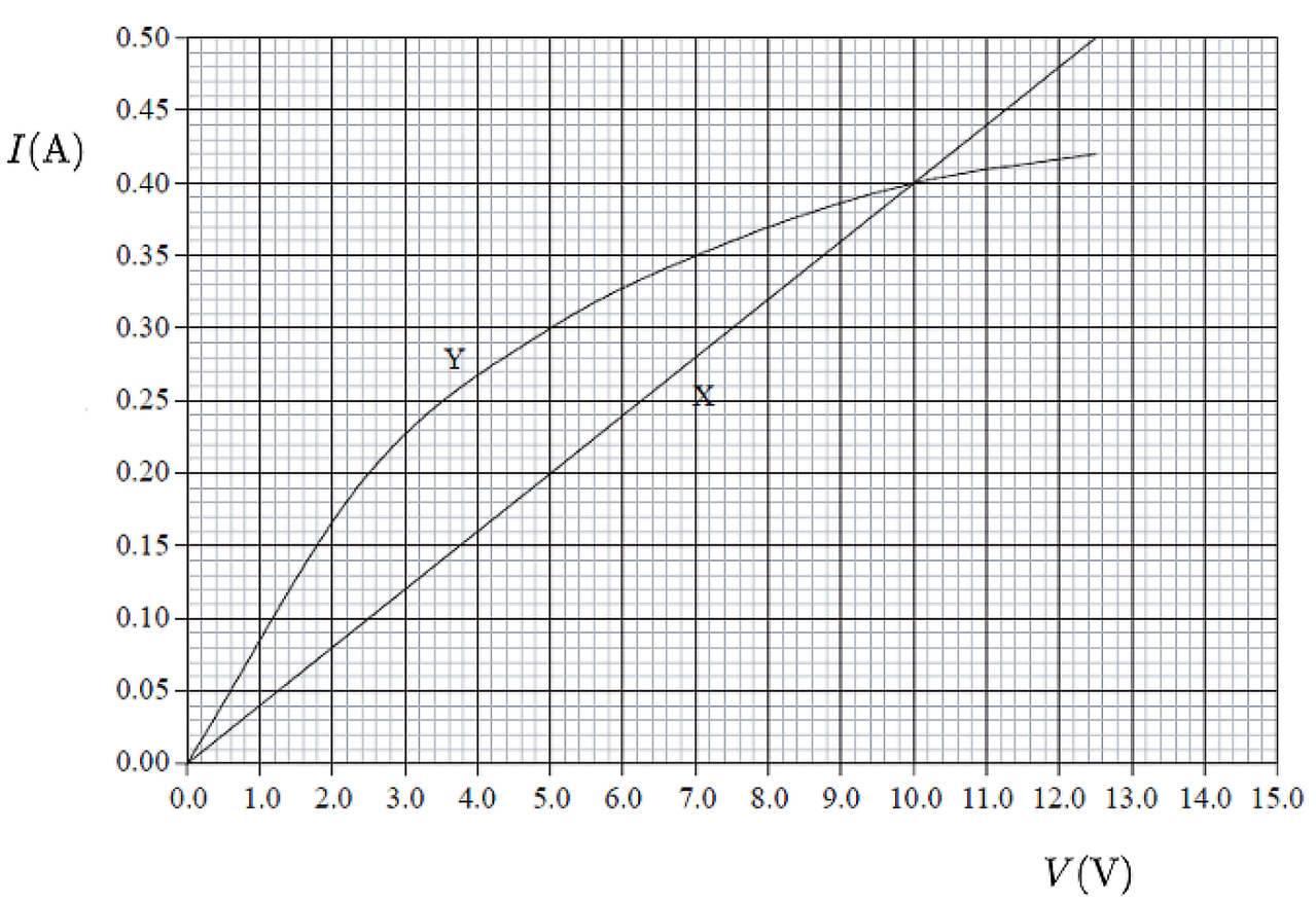 Đề thi học sinh giỏi Vật lý 12 chương trình GDPT 2018 gắn với các tình huống thực tiễn - Các đường đặc trưng V - A của các linh kiện X và Y