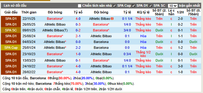 Thành tích đối đầu Barcelona vs Athletic Bilbao
