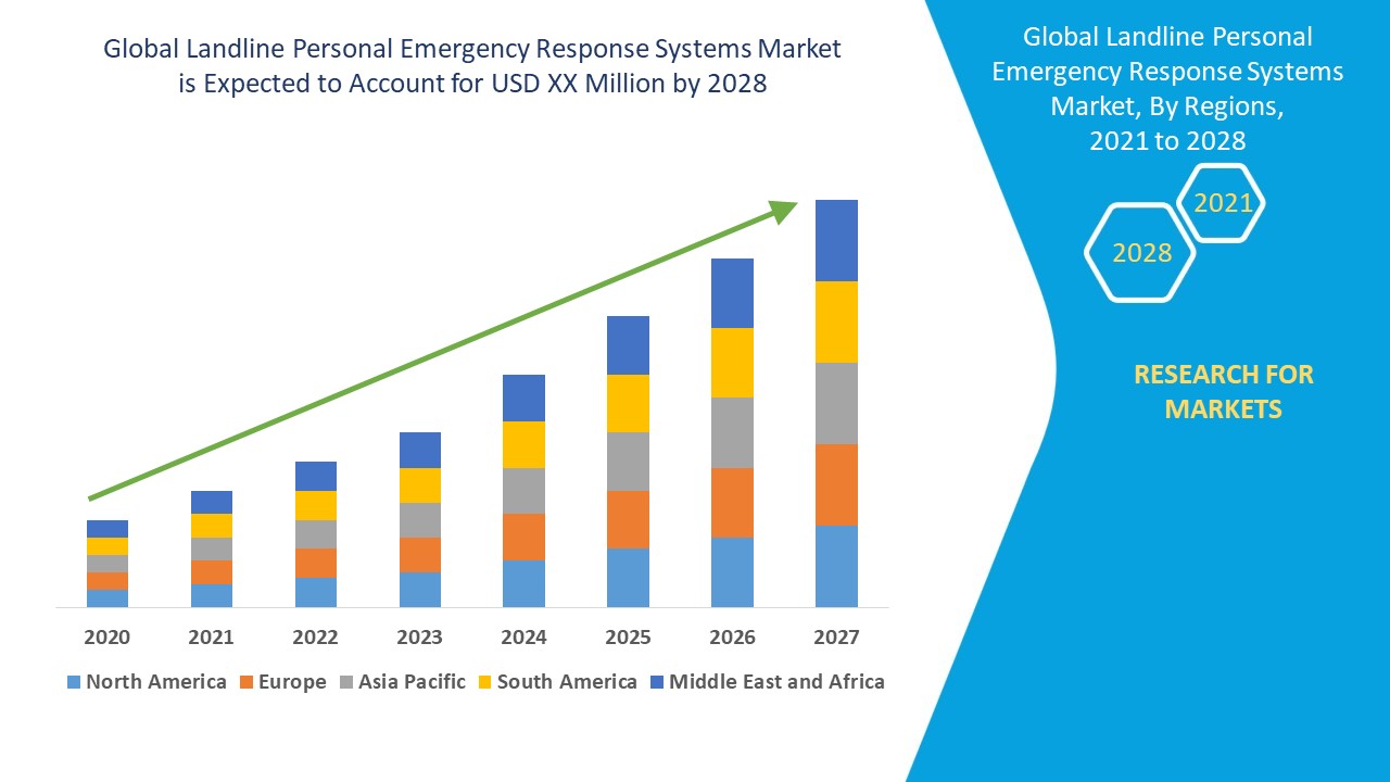 Global Landline Personal Emergency Response Systems Market