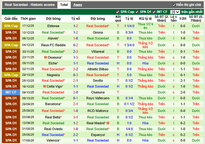 Phong độ gần đây Real Sociedad