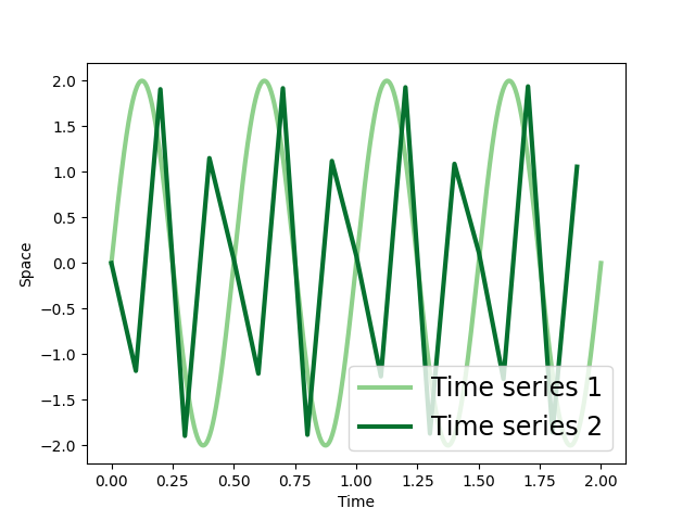 Two example series