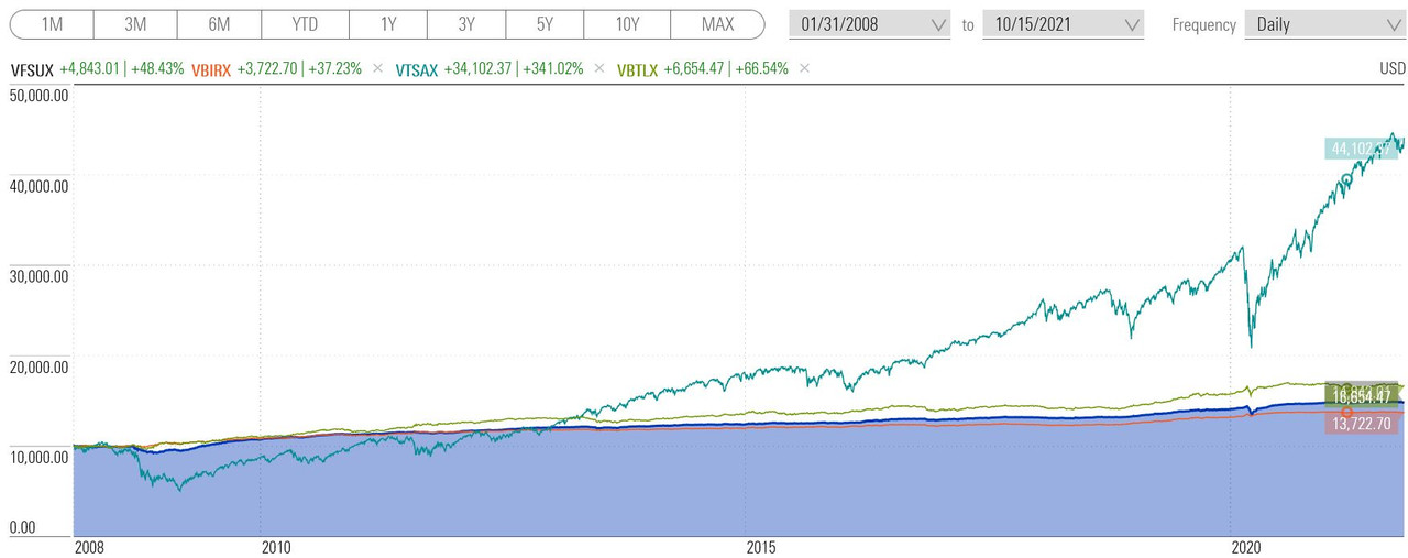 VFSUX-VBIRX-VBTLX-VTSAX