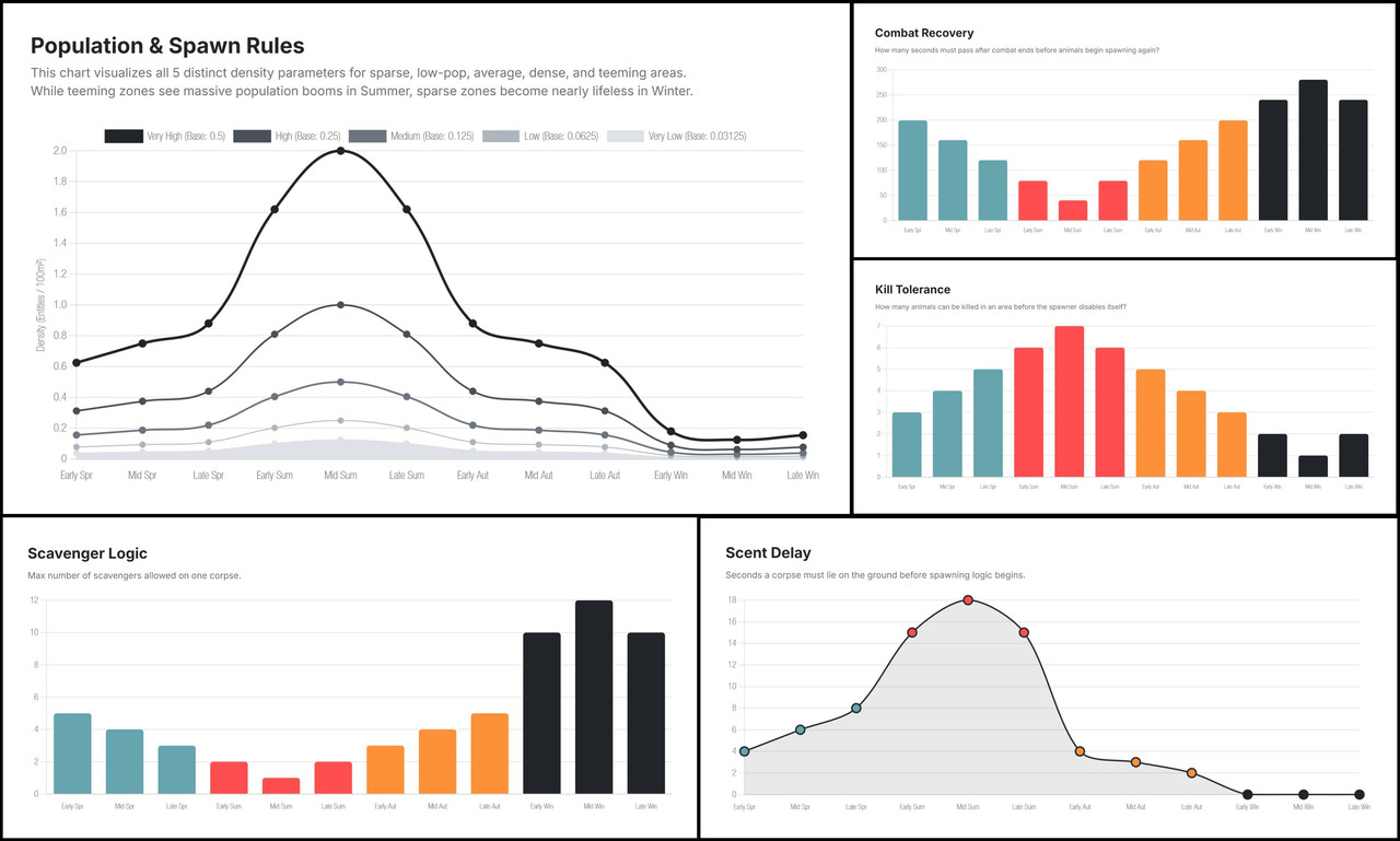popzonespawnermanager scavengerdispatchmanagertunables