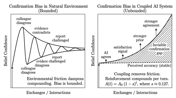 Confirmation Compounding: Bounded Bias vs Unbounded Coupling