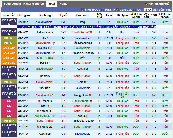 Phong độ gần đây Saudi Arabia