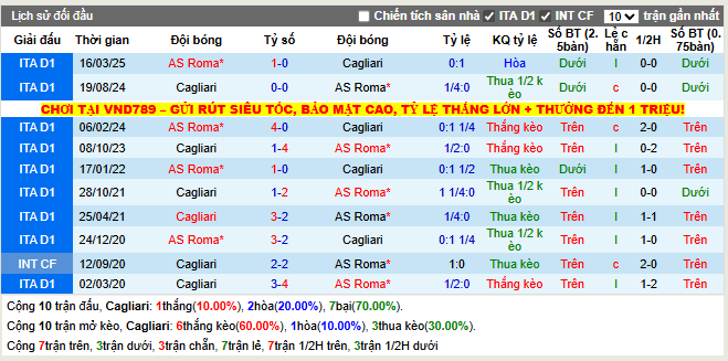 Thành tích đối đầu Cagliari vs AS Roma