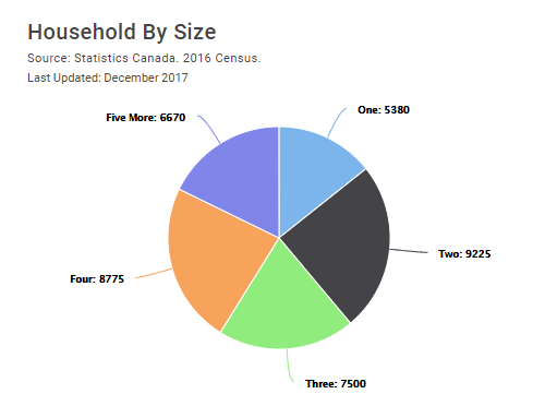 Household size