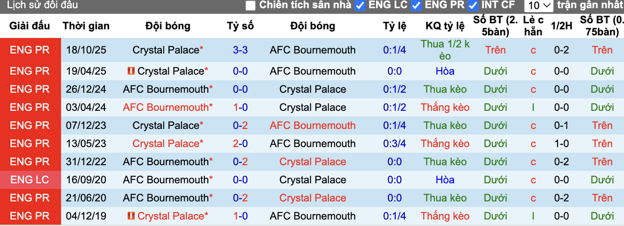 Thành tích đối đầu Bournemouth vs Crystal Palace