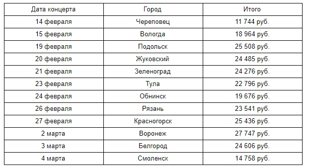 Таблица расходов по городам