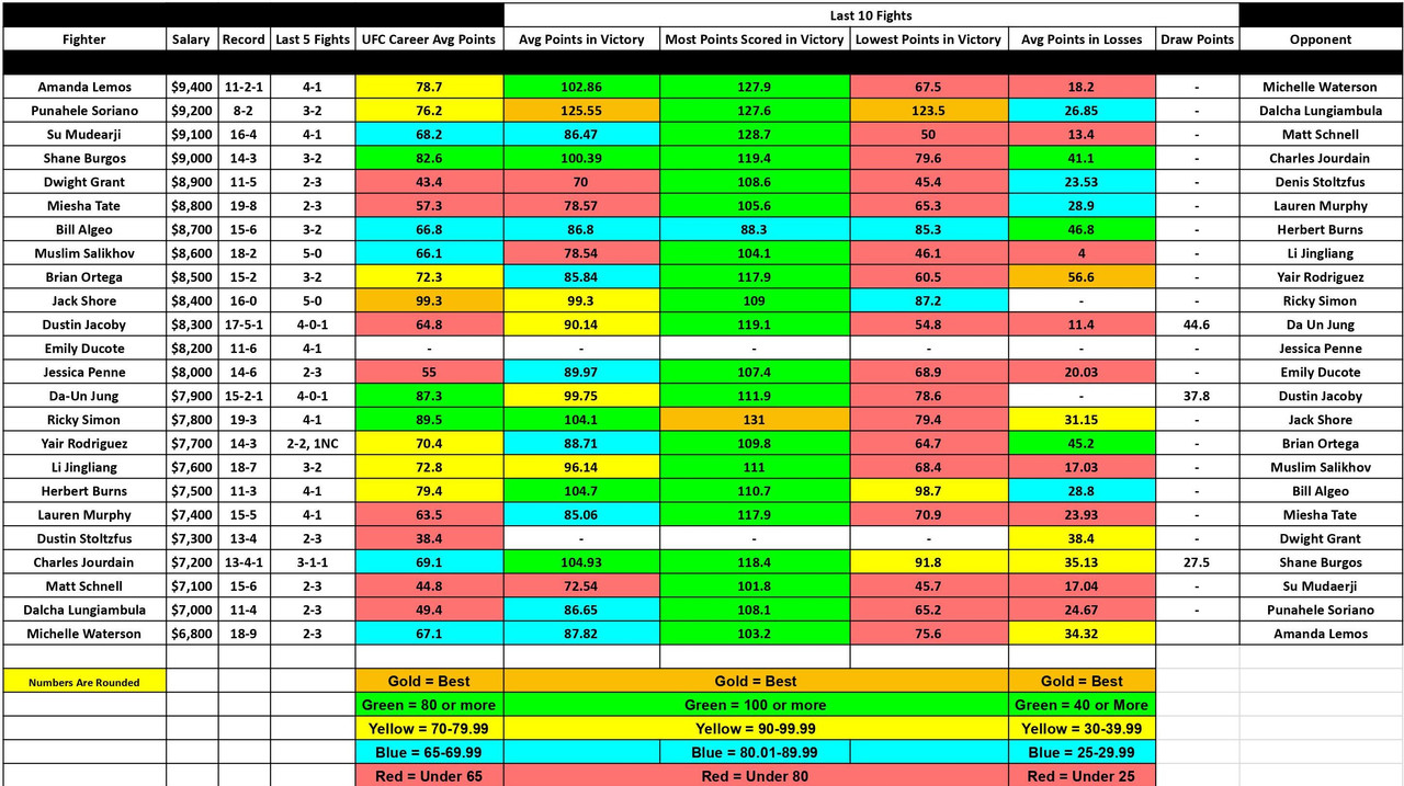 UFC on ABC 3 - Sheet1 (1)