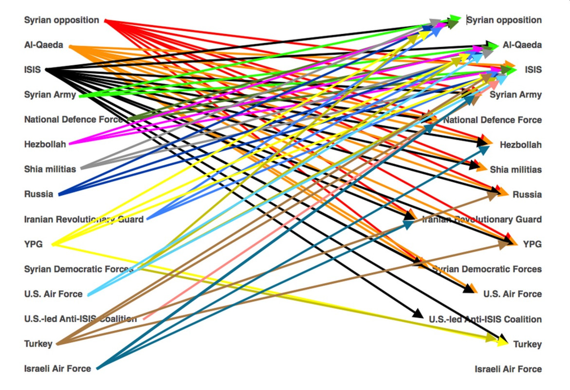 Стороны в Сирии (кто на кого нападает)