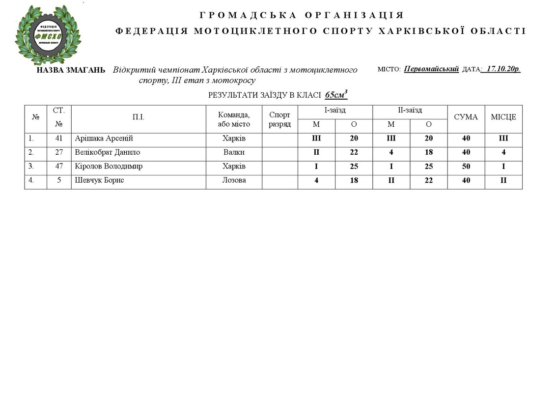 результати Первомайський  17.10.20.НА САЙТ-002