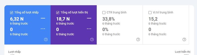 Biểu đồ kết quả SEO