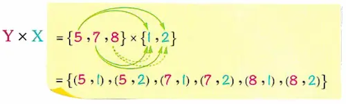 Solution and diagrams for the Cartesian product of X squared