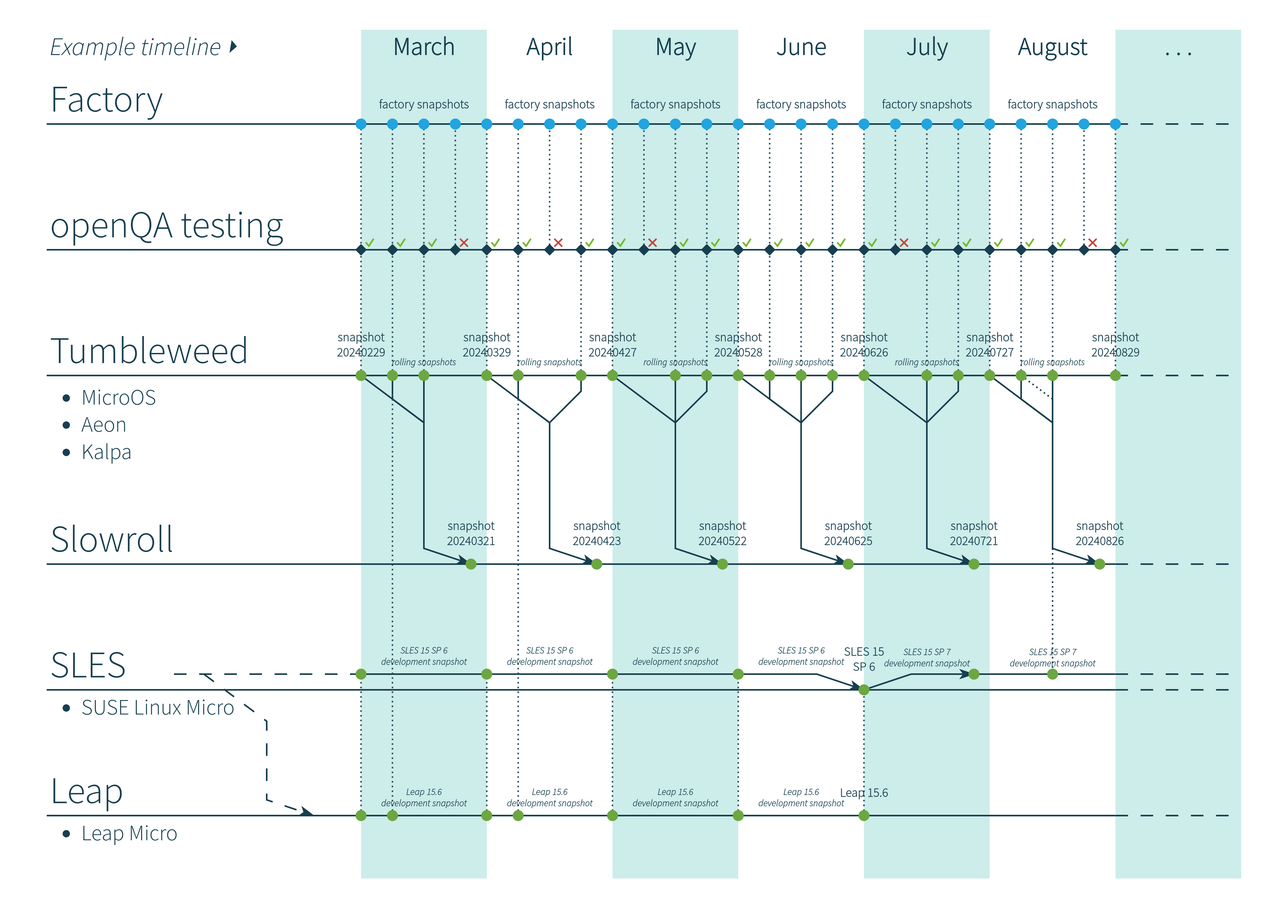 Open SUSE Release Pipeline