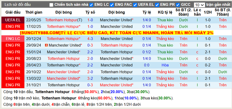 Thành tích đối đầu Tottenham vs MU