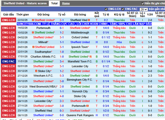 Phong độ gần đây Sheffield