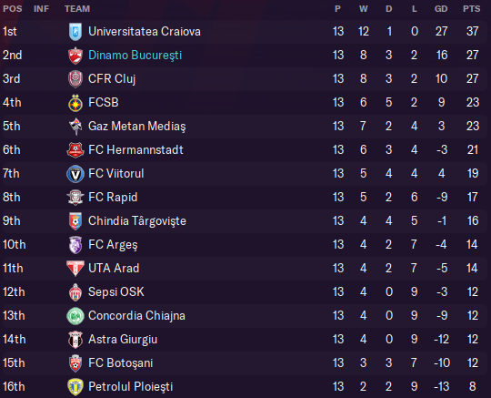 Fm 2021 Only Dinamo Bucharest Fm Career Updates Sports Interactive Community