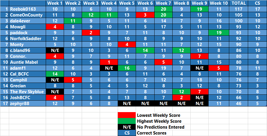 League Two Prediction League 2019 20 Week 10 Table Football Forums