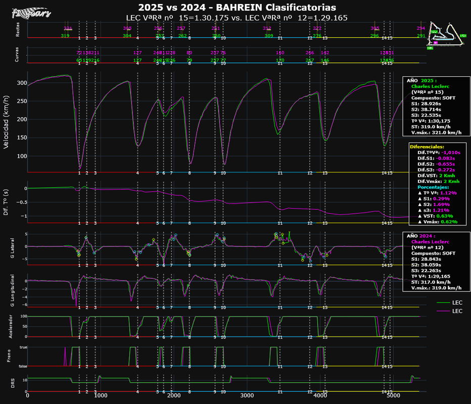 2025 vs 2024-BAHREIN_Clasificatorias-TELEMETRÍAS_(VªRª nº LEC-VªRª nº LEC)
