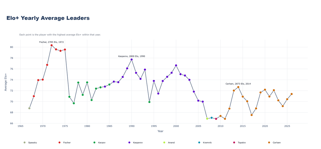 Elo Plus Leaders Yearly Average