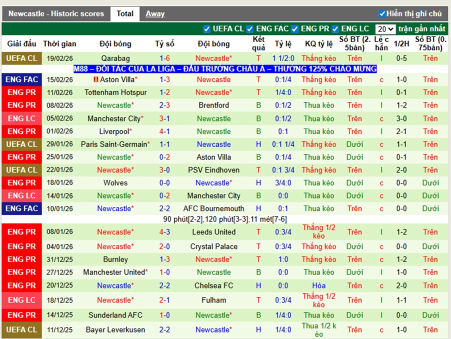 Phong độ gần đây Newcastle