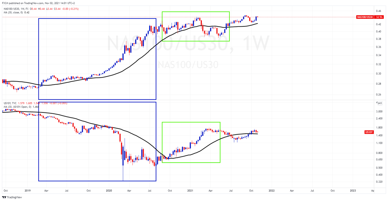 NAS100/US30 Relative Strength