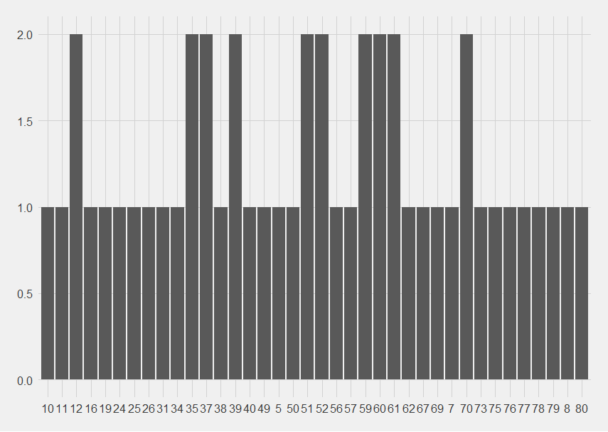 Bar chart showing when Saints score.  There are a couple of points where they have scored two points but no obvious pattern has emerged.