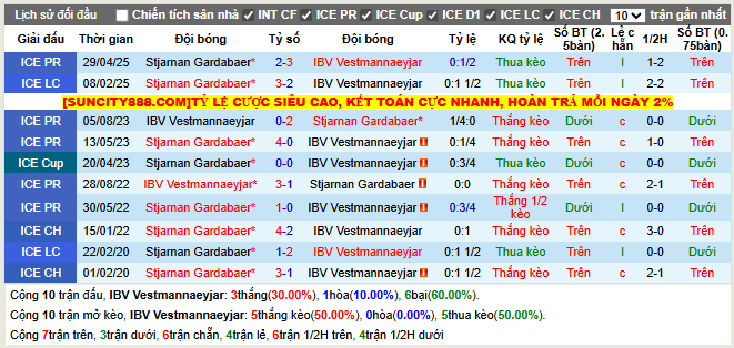 Thành tích đối đầu IBV vs Stjarnan