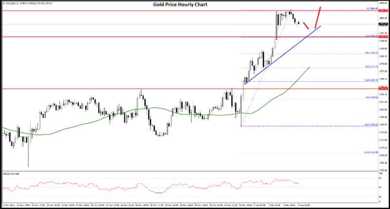 FXOpen Daily Analytics forex and crypto trading - Page 14 GOLD-2122022