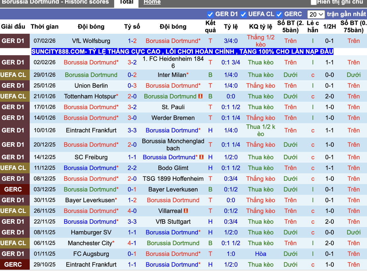 Phong độ Dortmund