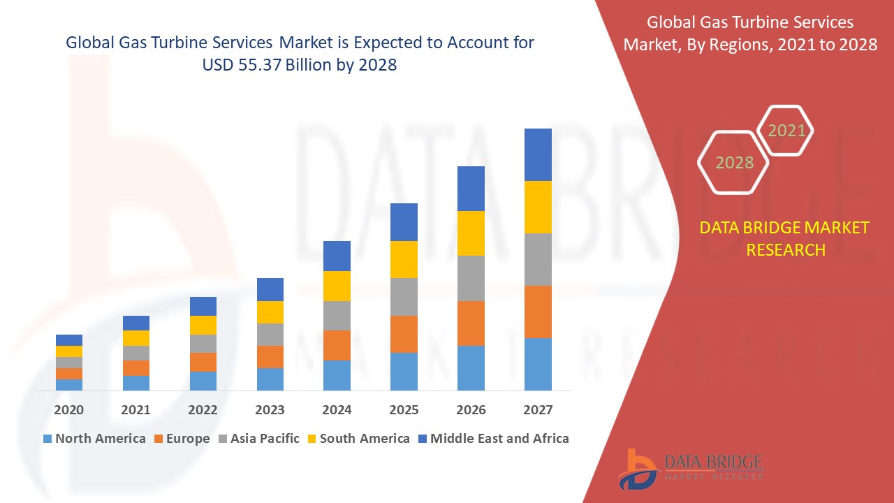 Global Gas Turbine Services Market – Industry Trends and Forecast to 2028