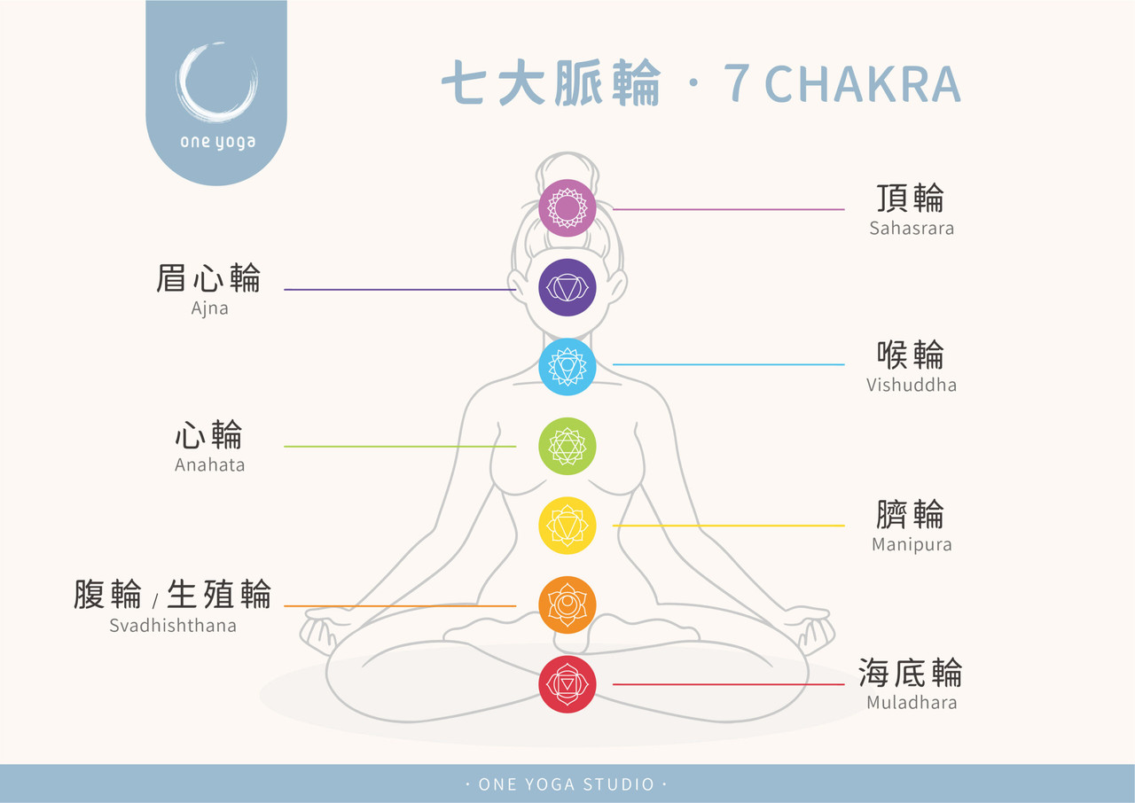 展示七大脈輪沿著脊柱排列的圖表