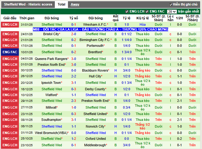 Phong độ gần đây Sheffield Wed