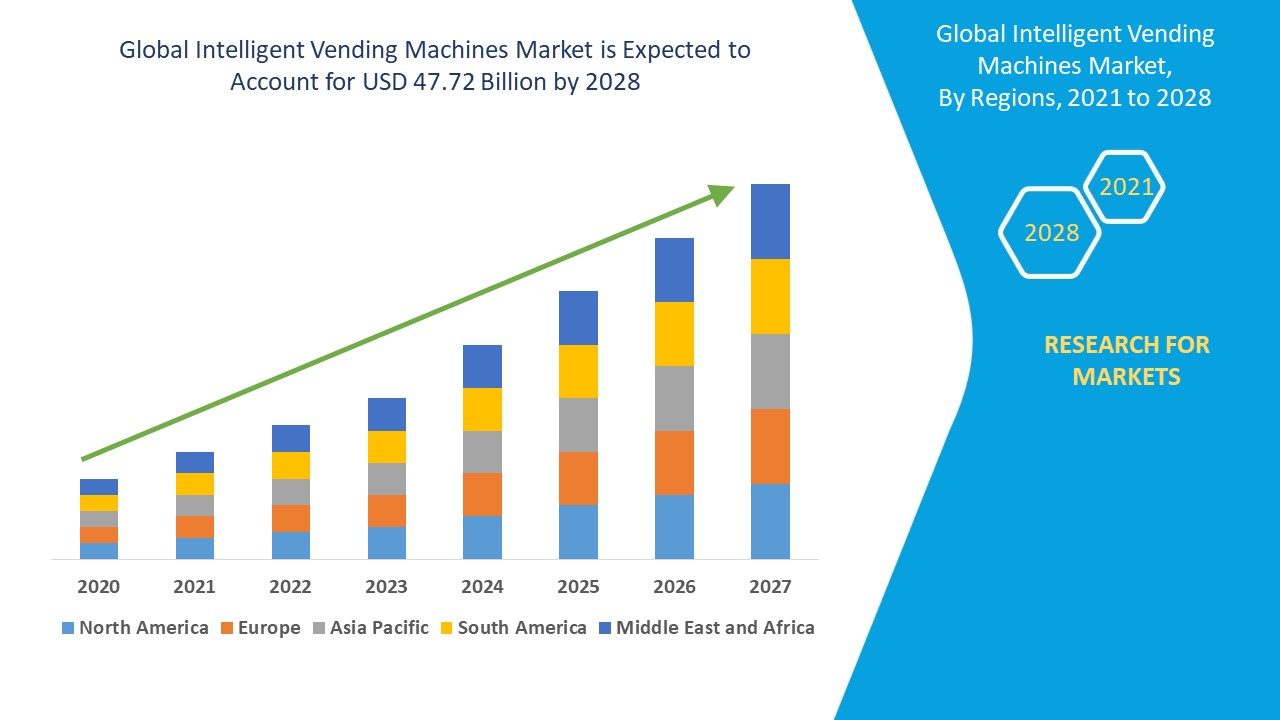 IS Global Intelligent Vending Machines Market