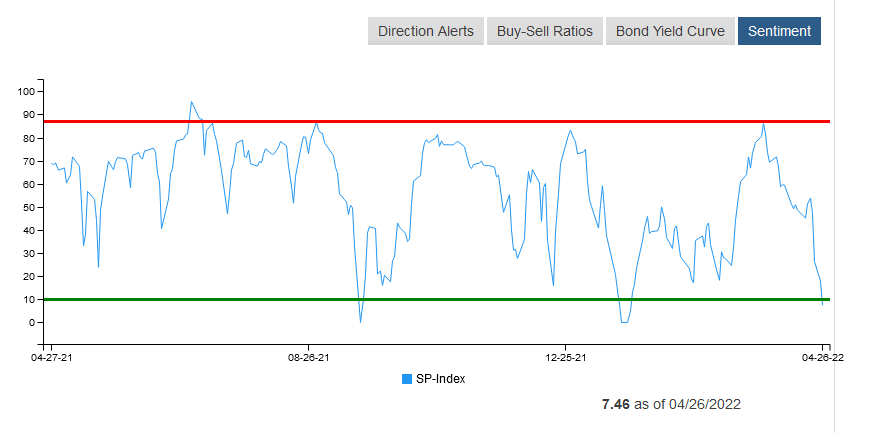 SPX Sentiment